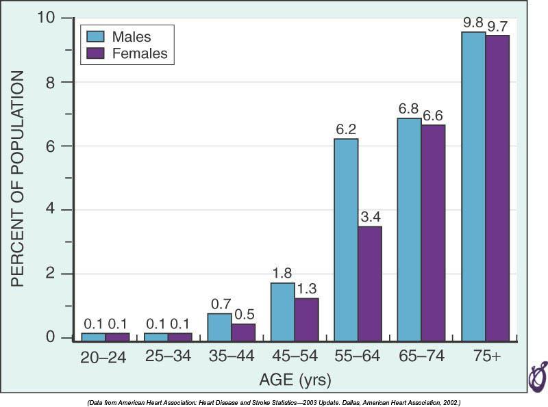 Epidemiologie chronického srdečního selhání Prevalence ChSS v EU: 2-3 % dospělé populace, ČR: 250 000 osob do 50-60 roku vzácné onemocnění, nad 70 let: až 10% populace EU 2010: 14 mil.