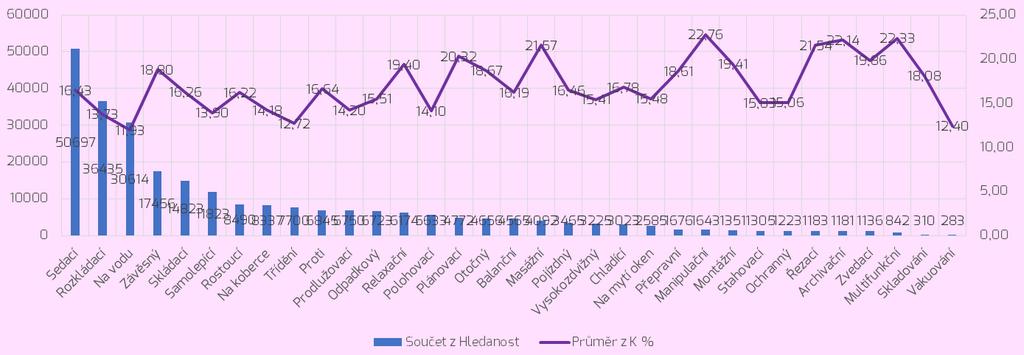 3.6. Funkce V segmentu funkce najdeme dotazy, týkající se konkrétní funkcionality, očekávané od koncového produktu.