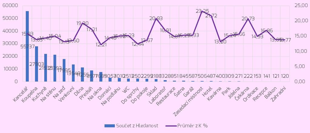 3.7. Umístění Do tohoto segmentu spadají dotazy, jasně specifikující produkty k umístění jejich používání (zahradní, venkovní, ).