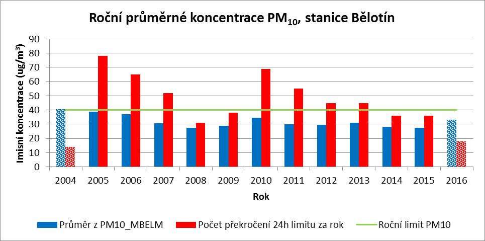 Tabulka 21: Průměrné měsíční koncentrace PM 10, stanice Bělotín Rok Průměr z PM 10 _MBELM (μg/m 3 ) Počet překročení 24h limitu za rok 2004 40,5 14 2005 38,8 78 2006 36,9 65 2007 30,8 52 2008 27,5 31