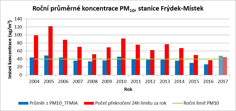 Tabulka 23: Roční průměrné koncentrace PM 10 a počet překročení denního limitu na stanici Frýdek-Místek Rok Průměr z PM 10 _TFMIA (μg/m 3 ) Počet překročení 24h limitu za rok 2004 43,6 99 2005 48,7