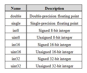 Simulink podporuje všechny datové typy kromě int64 (64-bitové číslo se znaménkem) a uint64 (64- bitové číslo bez znaménka).