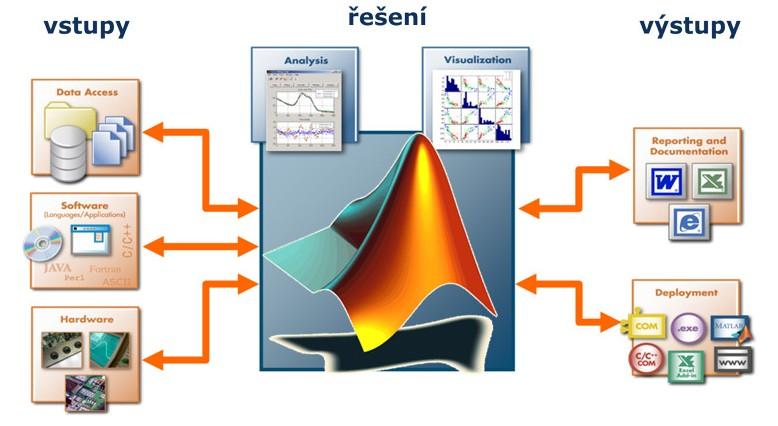 2. Popis programu Matlab-Simulink 2.