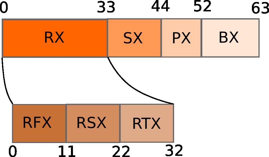 Rozdělení virtuální adresy BX = byte index (52-63) 12 bitů 4 kb PX = page index
