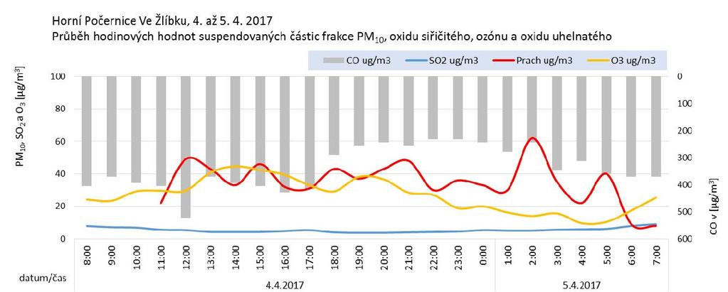b) Naměřené hmotnostní koncentrace Graf č. 2 Průběh 60minutových hodnot oxidu siřičitého, ozónu, oxidu uhelnatého a suspendovaných částic frakce PM10 Graf č.