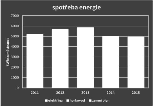 Přehled klíčových indikátorů dle Nařízení Evropského parlamentu a Rady (ES) č.1221/2009 v tabulce jsou uvedeny přehledně pro roky 2006 2011.