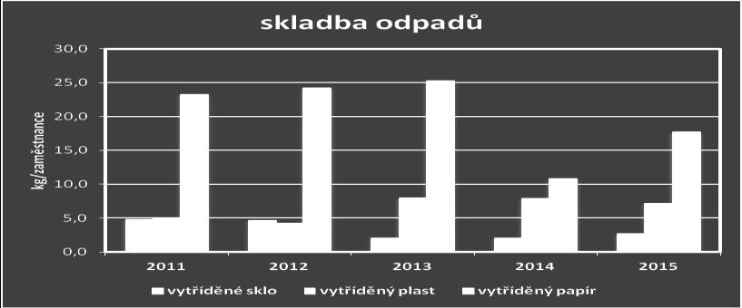 f) emise Na produkovaných emisích se výraznou měrou podílí autodoprava. Auta, která provozuje MěÚ, procházejí pravidelnou technickou kontrolou a měřením emisí.