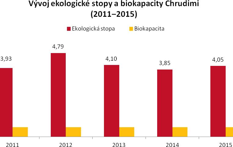 25 Mezi konkrétní opatření vedoucí ke snížení ekologické stopy města, která jsou v souladu s postupem města v rámci Místní Agendy 21, je možné uvést: Zvyšování podílu obnovitelných zdrojů energie ve