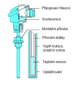 Konstrukce snímačů 34 6 KONSTRUKCE SNÍMAČŮ Snímače teploty se skládají z daného měřícího čidla (u odporového snímače je odporové čidlo a termočlánku je to samotný měřící konec termočlánku) a dále