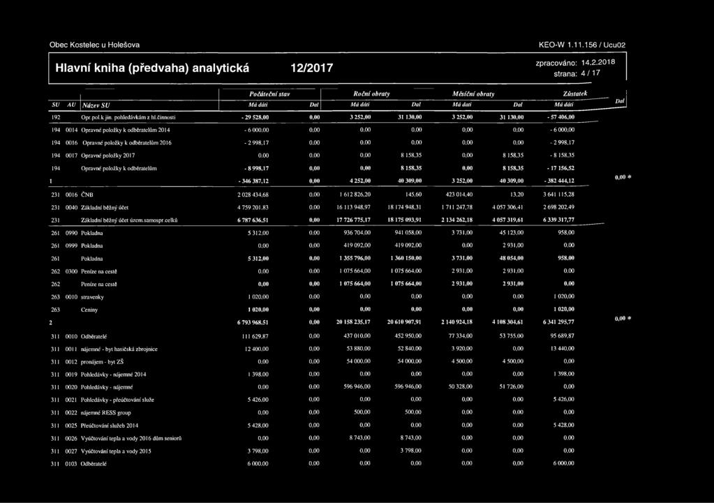 položky 2017 8 158,35 8 158,35-8 158,35 194 Opravné položky k odběratelům - 8 998,17 (>,(M) 8 158,35 8 158,35-17 156,52 1-346 387,12 4 252,00 40 309,00 3 252,00 40 309,00-382 444,12 231 0016 ČNB 2