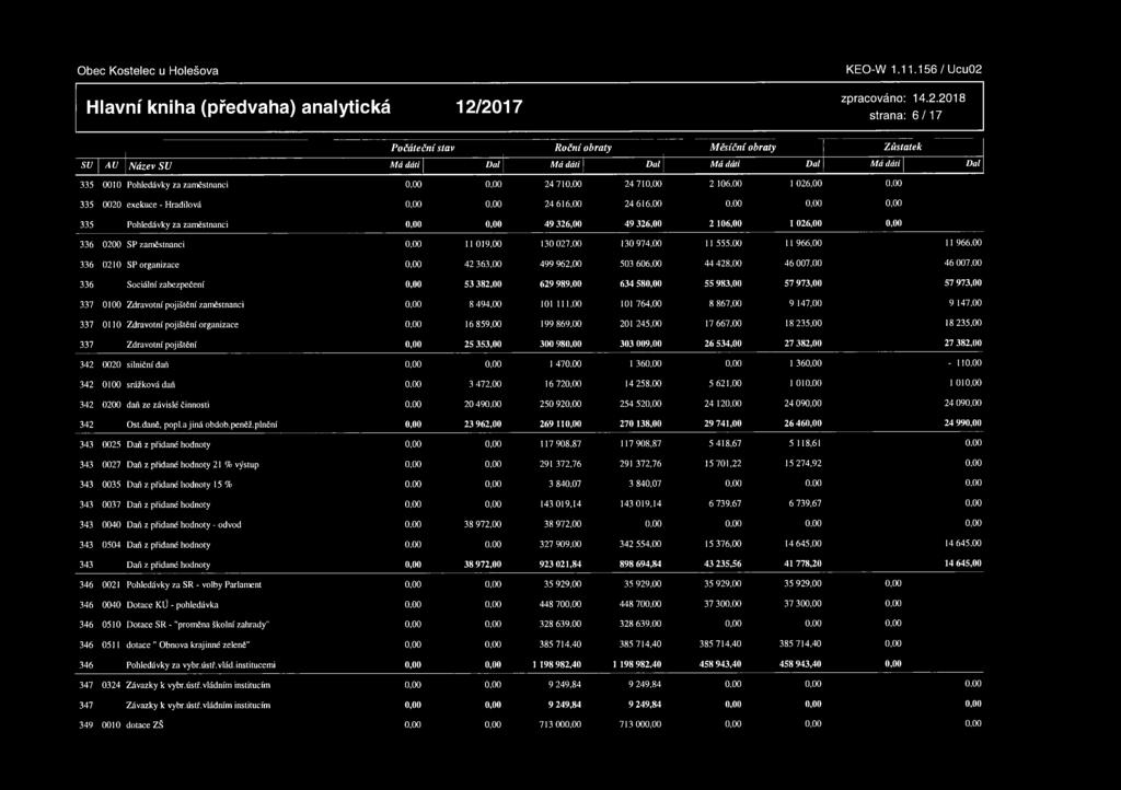 026,00 336 0200 SP zaměstnanci II 019,00 130 027,00 130 974,00 11 555,00 11 966,00 11 966,00 336 0210 SP organizace 42 363,00 499 962,00 503 606,00 44 428,00 46 007,00 46 007,00 336 Sociální