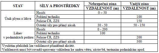 Ke krytí hasičů je vhodné využít mobilní požární techniku, zejména cisternové automobilové stříkačky.