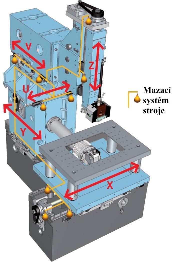 FSI VUT DIPLOMOVÁ PRÁCE List 28 Obr. 13 Systém označování pracovních os stroje [20].