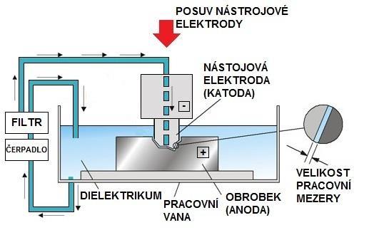 FSI VUT DIPLOMOVÁ PRÁCE List 12 elektrodami je vyplněn kapalinou s vysokým elektrickým odporem obecně označované jako dielektrikum.