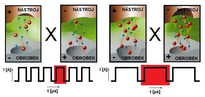 FSI VUT DIPLOMOVÁ PRÁCE List 14 1.2.1 Volba polarity elektrod Ve výbojovém kanále na počátku převládá elektronová vodivost, která se postupně mění v iontovou vodivost.