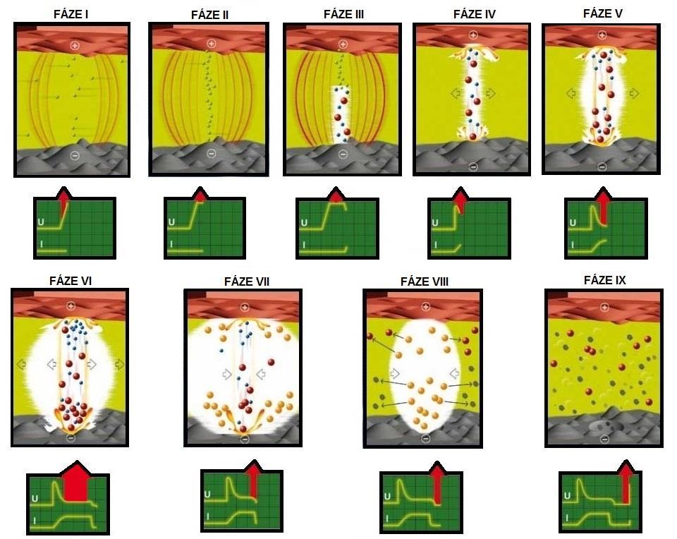 FSI VUT DIPLOMOVÁ PRÁCE List 15 FÁZE V: Odpařováním dielektrika vzniká plynová bublina. Vlivem nárazů částic dochází k uvolnění vysokého množství tepelné energie.