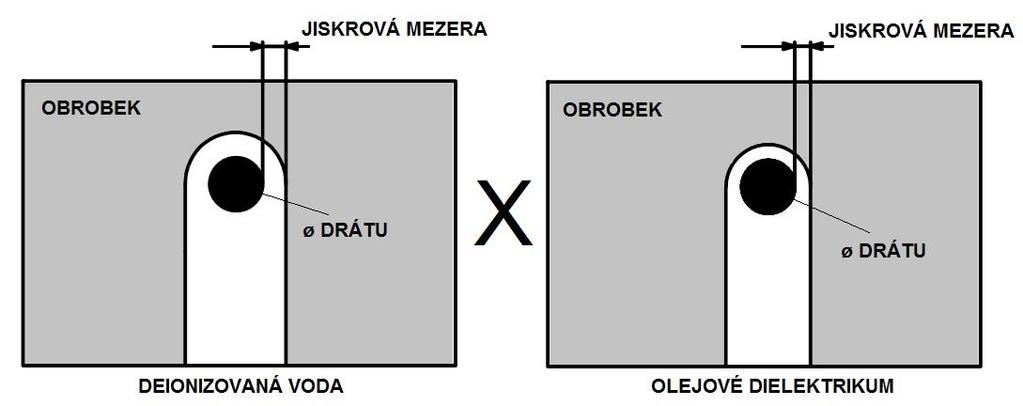 FSI VUT DIPLOMOVÁ PRÁCE List 31 2.2 Dielektrická kapalina pro drátové řezání Jako dielektrická kapalina se u drátového řezání nejčastěji používá deionizovaná voda.