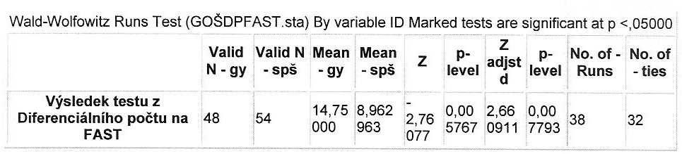 Obrázek 5: Dvouvýběrový Wilcoxonův test pro výsledky gymnazistů a absolventů SPŠ v testu z Diferenciálního počtu na FAST Z tabulky je patrné, že hodnota asymptotické testové statistiky pro