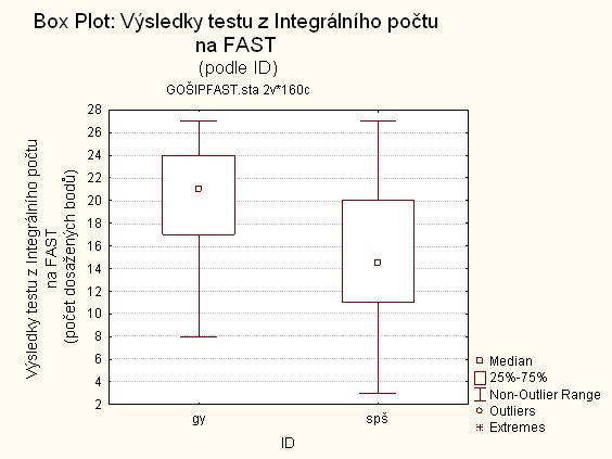 9 informuje o vzhledu datového souboru výsledků gymnazistů a absolventů SPŠ v testu z Integrálního počtu na FAST jako celku.