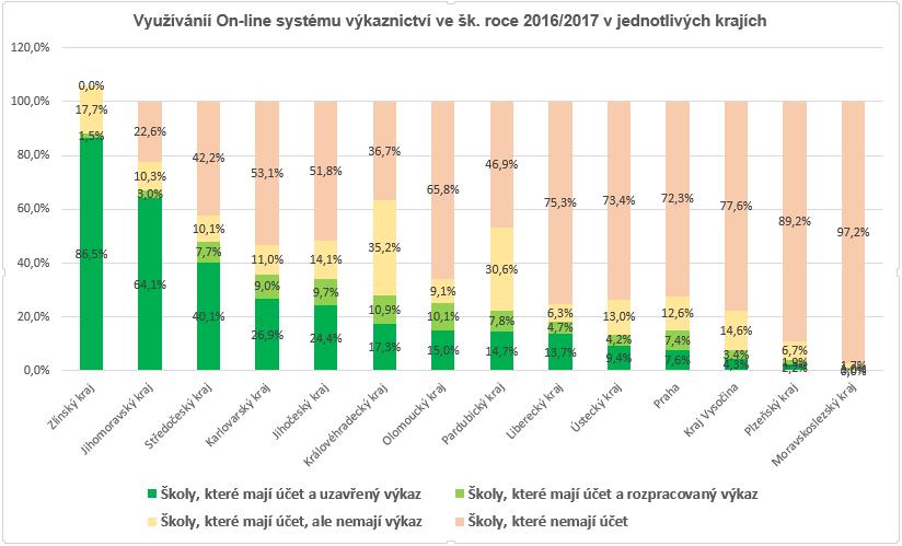 využívat on-line systém výkaznictví, popř. prozatím kombinují obě dvě možnosti. Jedná se přibližně o 24 % z vyhodnocovaných škol (viz Graf č. 2.3).