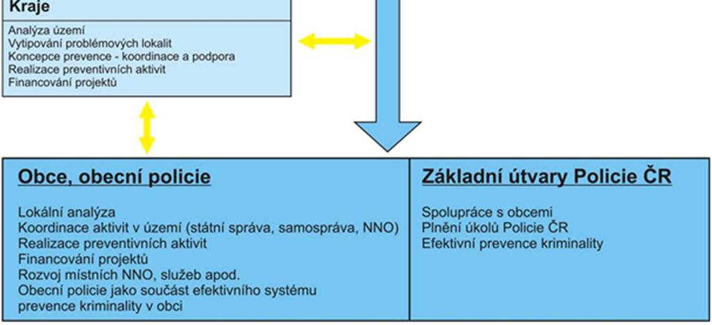 souladu s 1 odst. 4 zákona č. 129/2000 Sb., o krajících, ve znění pozdějších předpisů, organizovat v samostatné působnosti preventivní politiku na svém území.