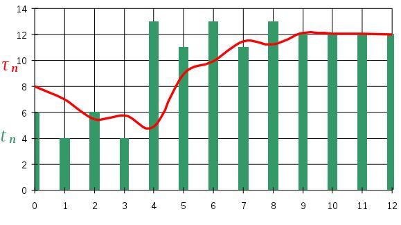 Odhad délky příští dávky CPU procesu Délka příští dávky CPU skutečného procesu je známa jen ve velmi speciálních případech Délka dávky se odhaduje na základě nedávné historie procesu Nejčastěji se