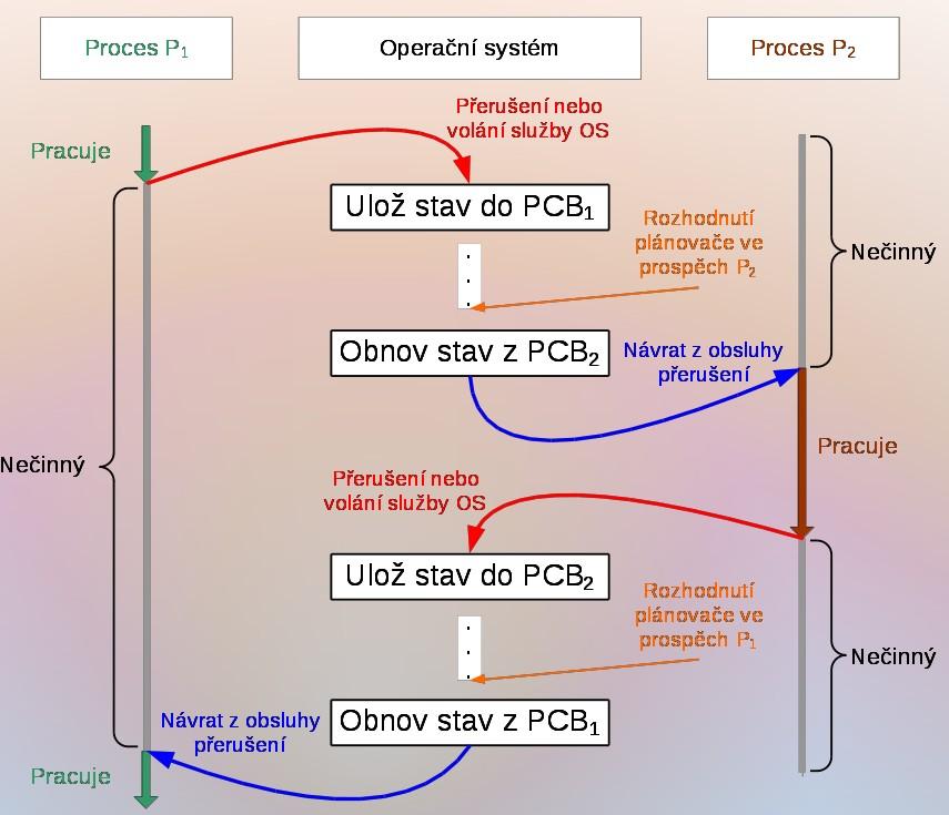 Přepínání mezi procesy Context switch Context switch Nečinný =