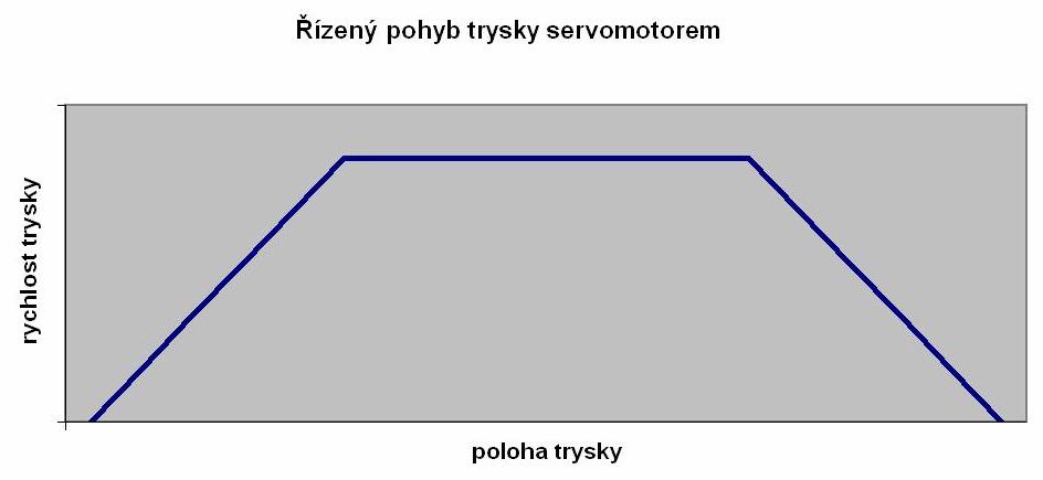 Při zkoumání fotokatalýzy vrstev byly zjištěny překvapující výsledky a to, že vrstvy vykazovaly fotokatalytickou aktivitu.