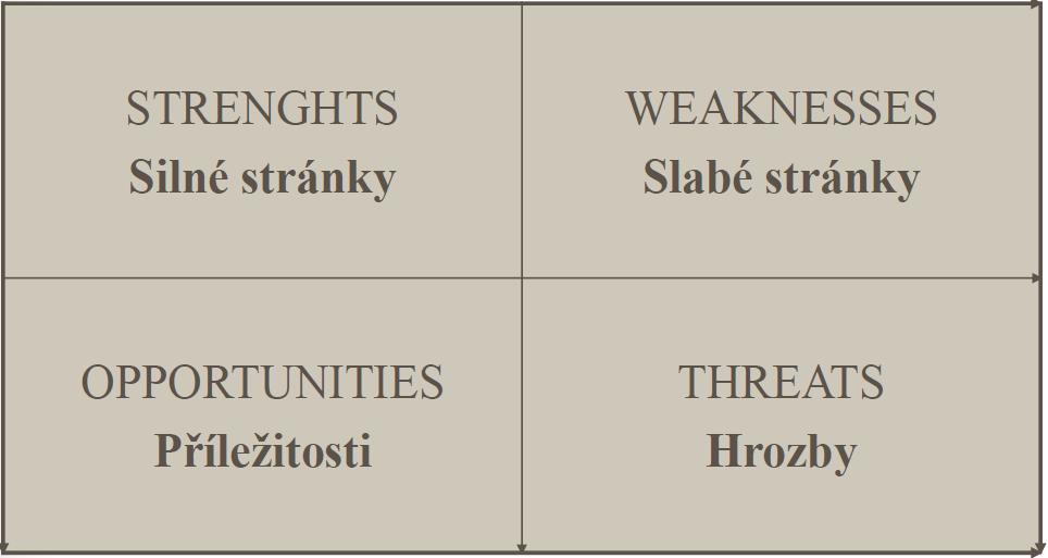 ANALÝZA PROSTŘEDÍ - SWOT ANALÝZA analýza vnitřního prostředí organizace (mikroprostředí - přítomnost) silné