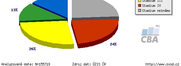 NSCLC v ČR zastoupení klinických stádií v