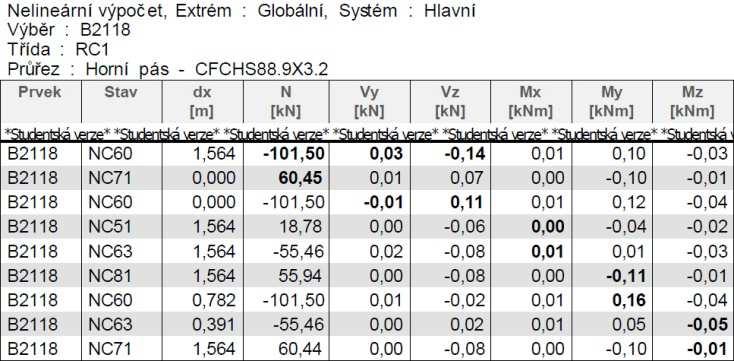 4 Posouzení horního pásu příhradového oblouku Poloha posuzovaného prvku a názorný