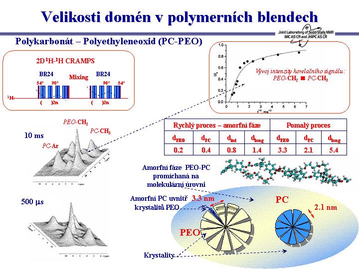 Vhodným příkladem pro aplikaci tohoto 2D experimentu je směs polykarbonát polyethylenoxid (PC-PEO), ve které jsou obě složky semikrystalické.