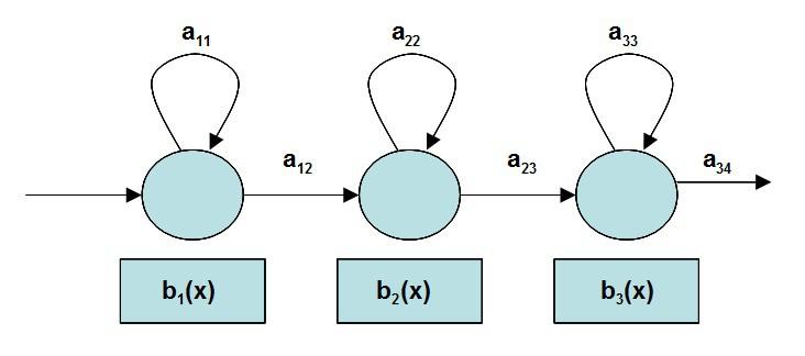 Obrázek 3.3: Skrytý Markovův model se třemi stavy 3.2.