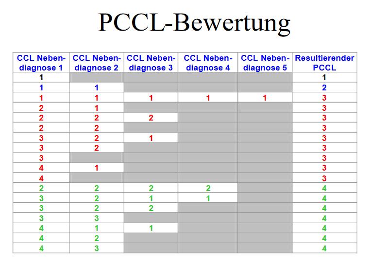 Příklad: Princip výpočtu PCCL (G-DRG) Ukázka modelu pro výpočet sumárního skóre závažnosti vedlejších diagnóz využívaného v