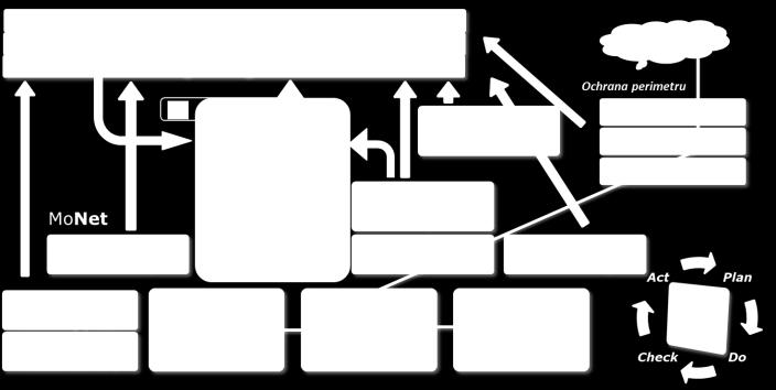 správa IT assetů Komplexní správa IP prostoru Dílčí řešení: Open source nástroje X Microsoft DDI (DHCP, DNS, IPAM)