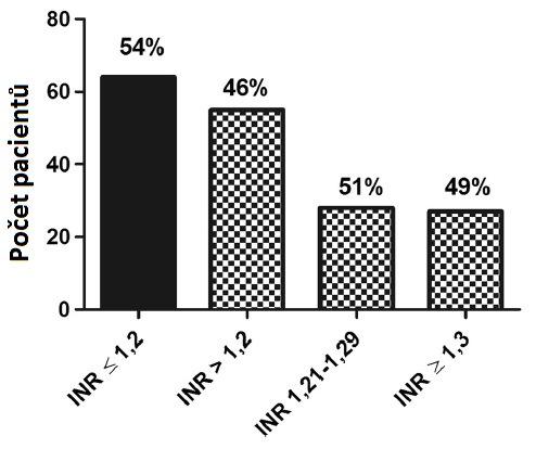 Obrázek 27. Frekvence pacientů s laboratorní koagulopatií reprezentovanou INR Podobné zkušenosti popisují i jiní autoři, např. Pietri a spol.