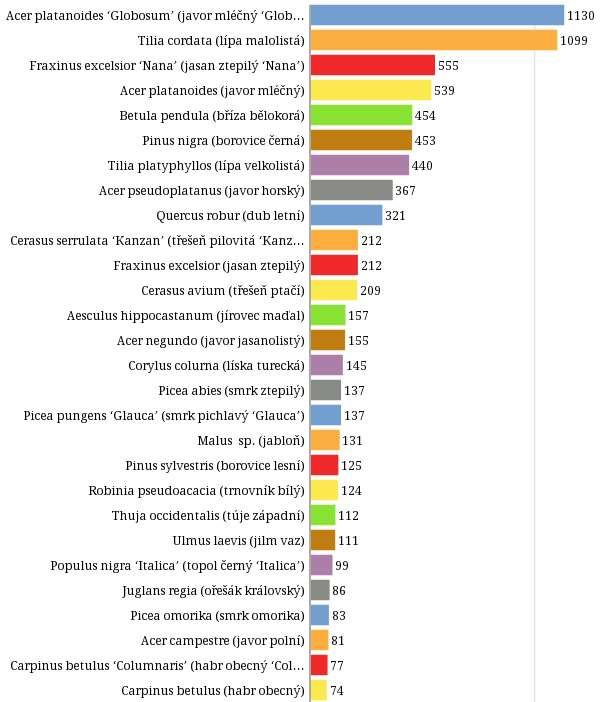 Statistiky -