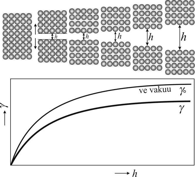 Pevná látka obvykle nemůže zaujmout tvar o nejmenším povrchu, protože za běžných teplot jsou atomy pevných látek relativně nepohyblivé.