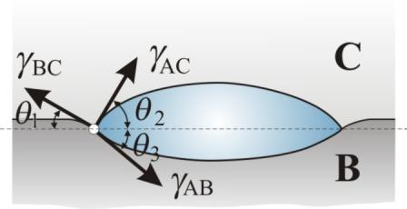 povrchových energií je označován jako povrchový tlak, = s o sg. Je-li povrchový tlak velký, může se značně změnit hodnota smáčecího úhlu.