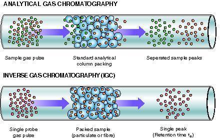 Inverzní plynová chromatografie (IGC) - je inverzní podobou klasické plynové chromatografie - v IGC je kolona naplněna