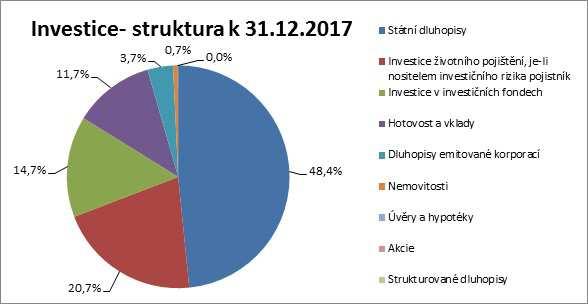 A.3 Výsledky v oblasti investic Největší podíl investic je uložen ve státních dluhopisech, následují investice v investičních fondech. Investiční aktiva UNIQA pojišťovny jsou znázorněna v grafu.