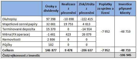 Výsledek investování je důležitou součástí hospodářského výsledku pojišťovny.