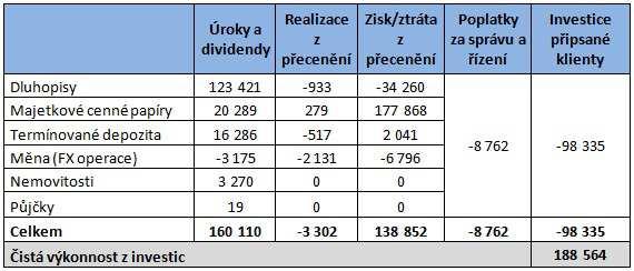 výkaz zisků a ztrát. V meziročním srovnání došlo v roce 2017 i k poklesu úrokových a dividendových výnosů v důsledku nižších reinvestičních sazeb na 146,9 milionů Kč.