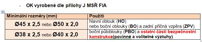 16 Přílohy J FIA dle standardu FIA 8855-1999 s prodlouženou životností na 15 let Držáky: Dle čl. 253.16 př. J (příčníky mezi prahem a tunelem + úhelník z hliníkové slitiny o min. tl.
