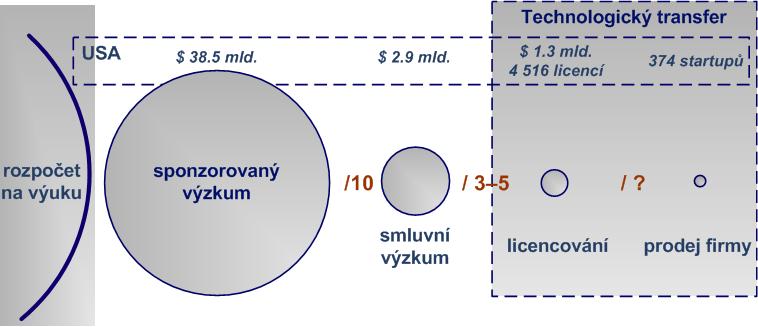 Principy TT struktura příjmů z komercializace Zdroj: TTA