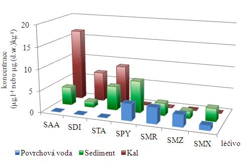 rozdělit do dvou skupin, a to na skupinu léčiv, která se pravděpodobně budou vázat na kal, a proto budou efektivněji zachycována v průběhu čistírenského procesu (sulfacetamid, sulfadiazin a