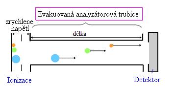 Analyzátor doby letu (obrázek 25) představuje pulzní hmotnostní analyzátor. Ionty jsou nejdříve velmi krátkým pulzem urychleny na vstupu do evakuované analyzátorové trubice.