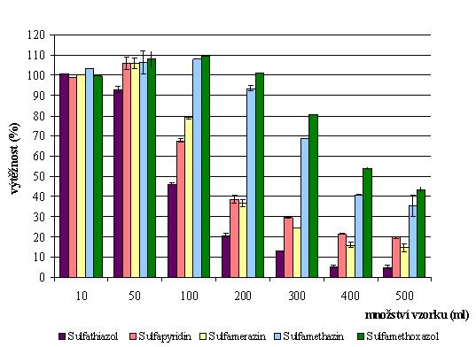 V grafu 6 jsou pro přehlednost zobrazeny získané hodnoty, které jsou uvedené v předchozí tabulce.