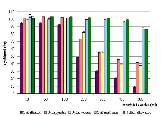 Hodnoty výtěžností léčiv jsou pro přehlednost znázorněny v grafu 8. Výtěžnosti léčiva sulfathiazol byly při malých objemech vzorku (10, 50, 100 ml) v rozmezí 90 až 100 %.