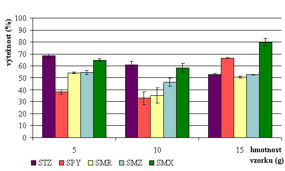 Graf 13: Výtěžnosti léčiv vzorků kalů při PSE (tlak 14 MPa, teplota 40 C) v závislosti na hmotnosti vzorku Ze získaných výsledků vyplývá, že snížením množství extrahovaného vzorku nedochází ke
